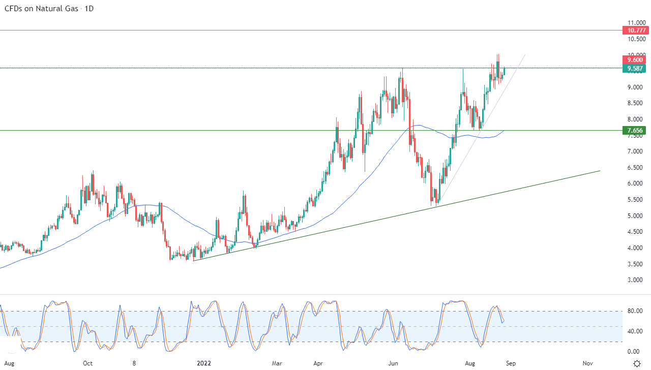 الرسم البياني اليومي للغاز الطبيعي