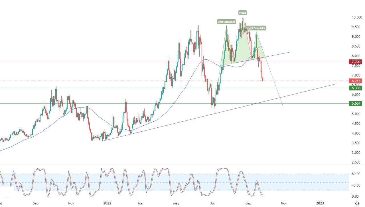 الرسم البياني اليومي للغاز الطبيعي