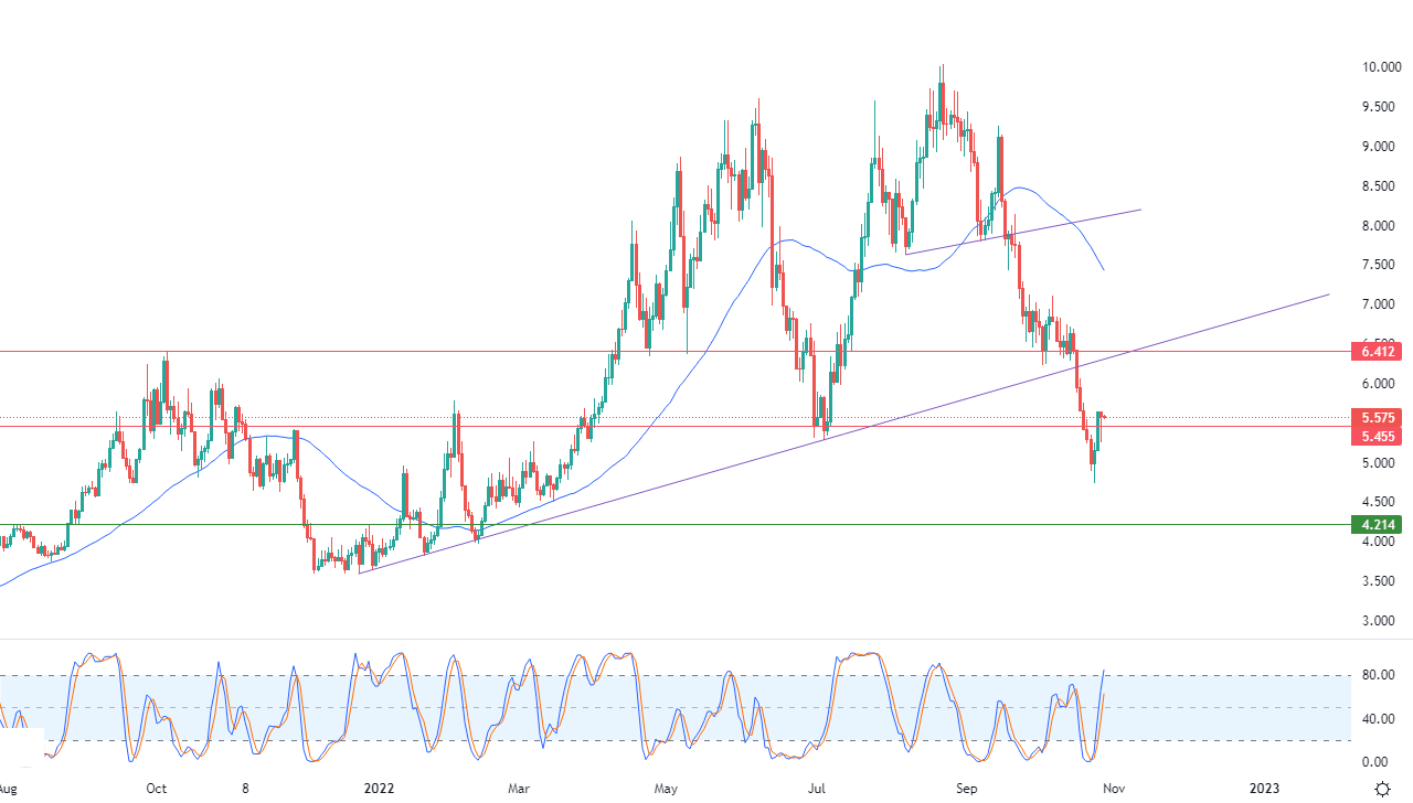 الرسم البياني اليومي للغاز الطبيعي