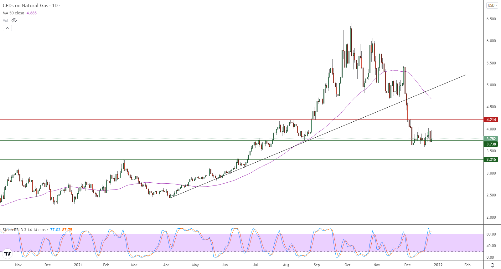 الرسم البياني اليومي للغاز الطبيعي الرسم البياني اليومي للغاز الطبيعي