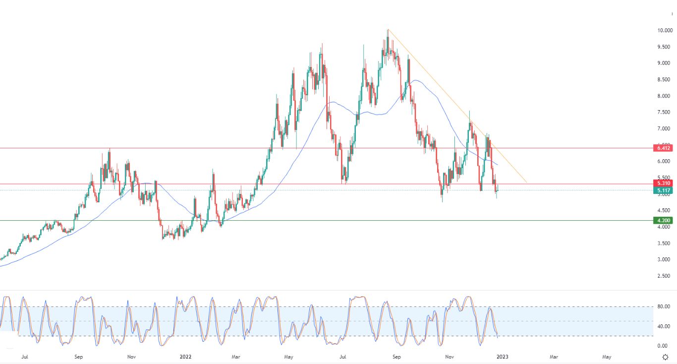 الرسم البياني اليومي للغاز الطبيعي