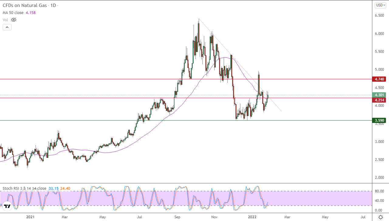 الرسم البياني اليومي للغاز الطبيعي الرسم البياني اليومي للغاز الطبيعي
