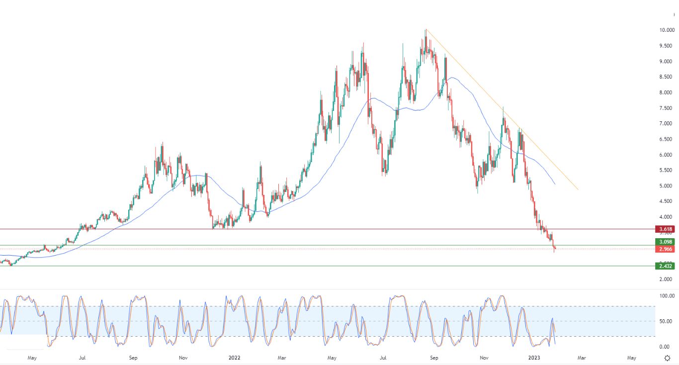 الرسم البياني اليومي للغاز الطبيعي