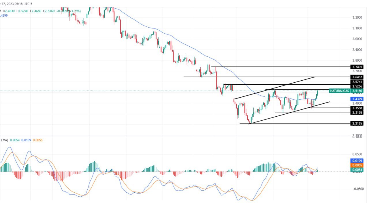 الرسم البياني اليومي للغاز الطبيعي الرسم البياني اليومي للغاز الطبيعي