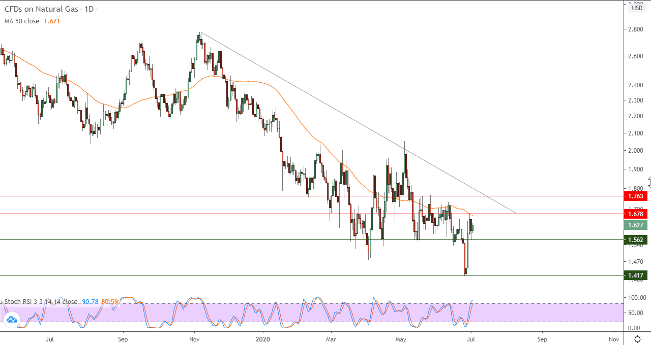 الرسم البياني لمستويات النفط الرسم البياني لمستويات النفط