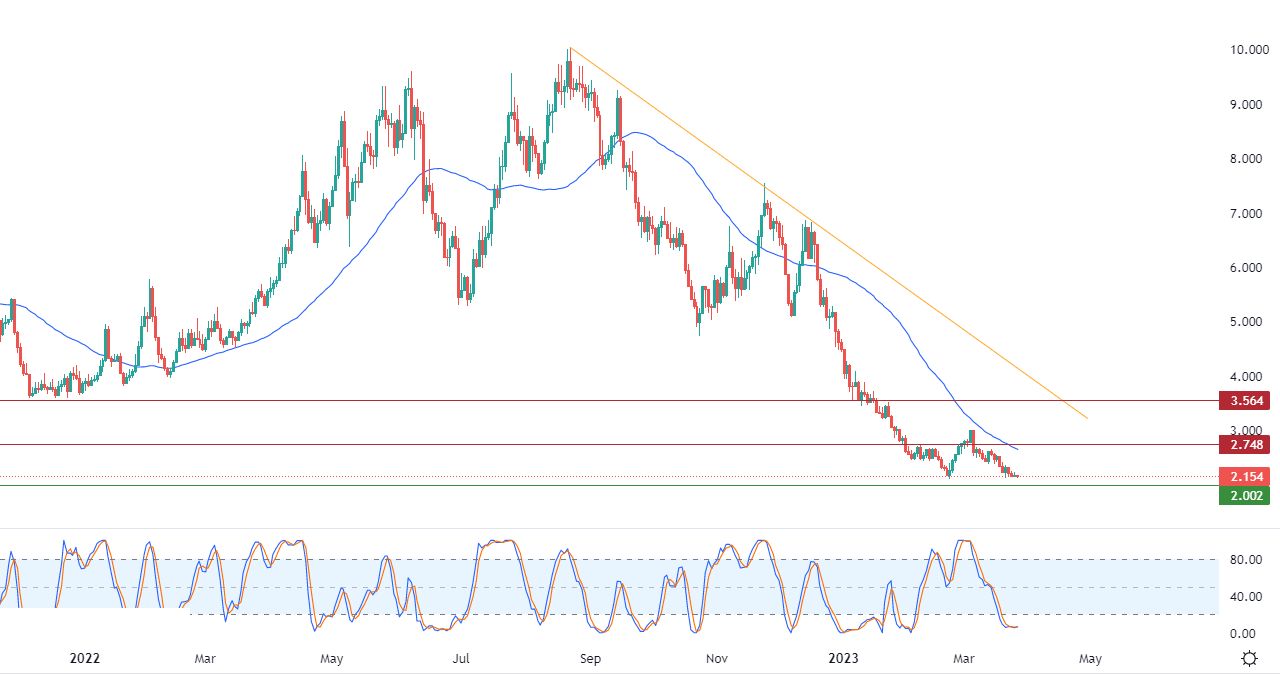 الرسم البياني اليومي للغاز الطبيعي