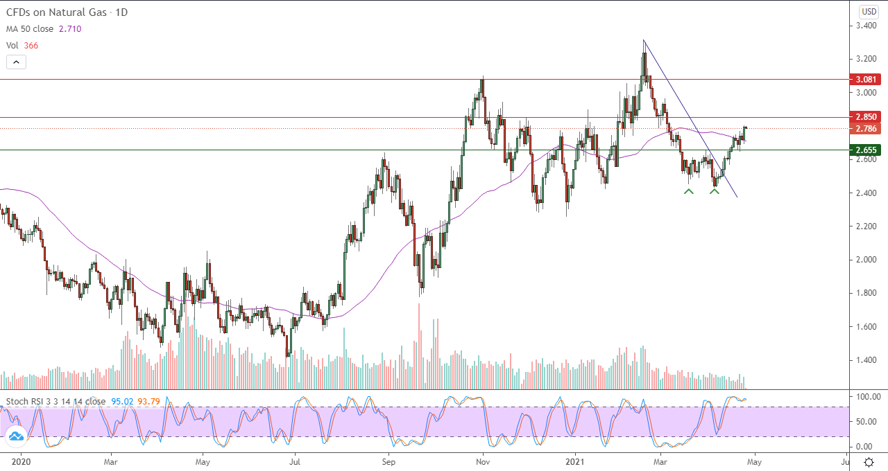 الرسم البياني اليومي للغاز الطبيعي 