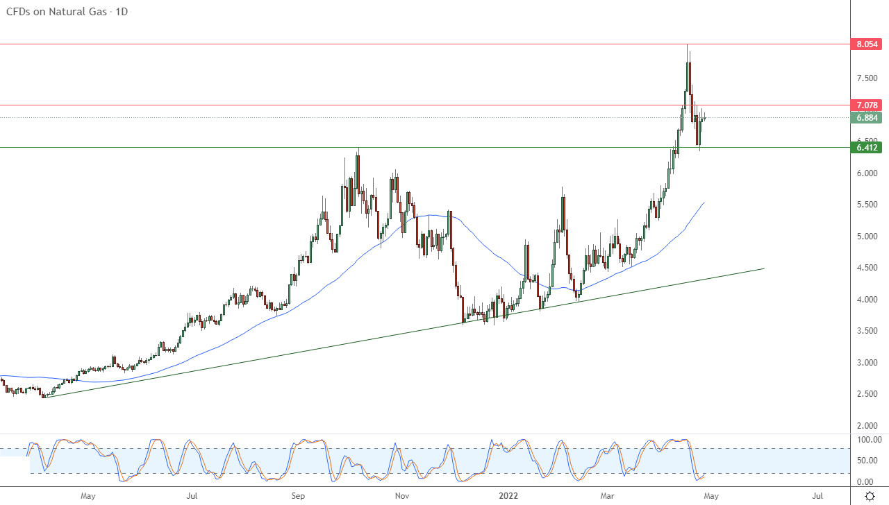 الرسم البياني اليومي للغاز الطبيعي الرسم البياني اليومي للغاز الطبيعي