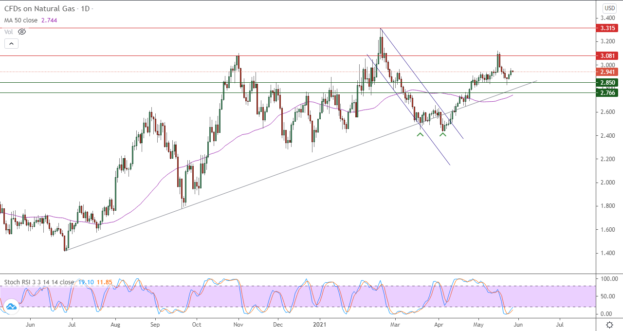 الرسم البياني اليومي للغاز الطبيعي الرسم البياني اليومي للغاز الطبيعي