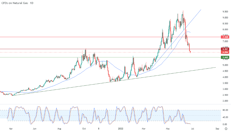 الرسم البياني اليومي للغاز الطبيعي الرسم البياني اليومي للغاز الطبيعي