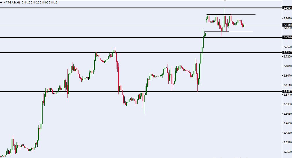 سعر الغاز الطبيعي على الإطار الزمني للــ 60 دقيقة