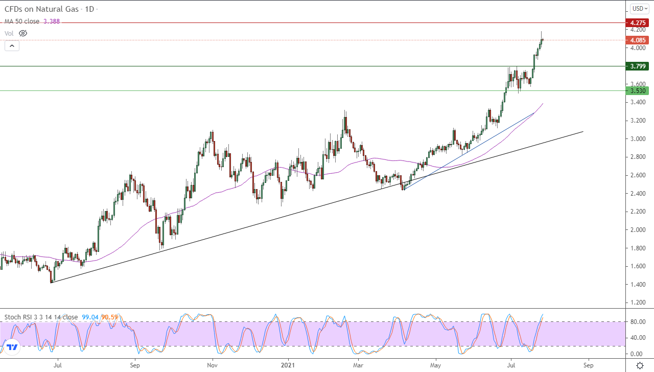 الرسم البياني اليومي للغاز الطبيعي الرسم البياني اليومي للغاز الطبيعي