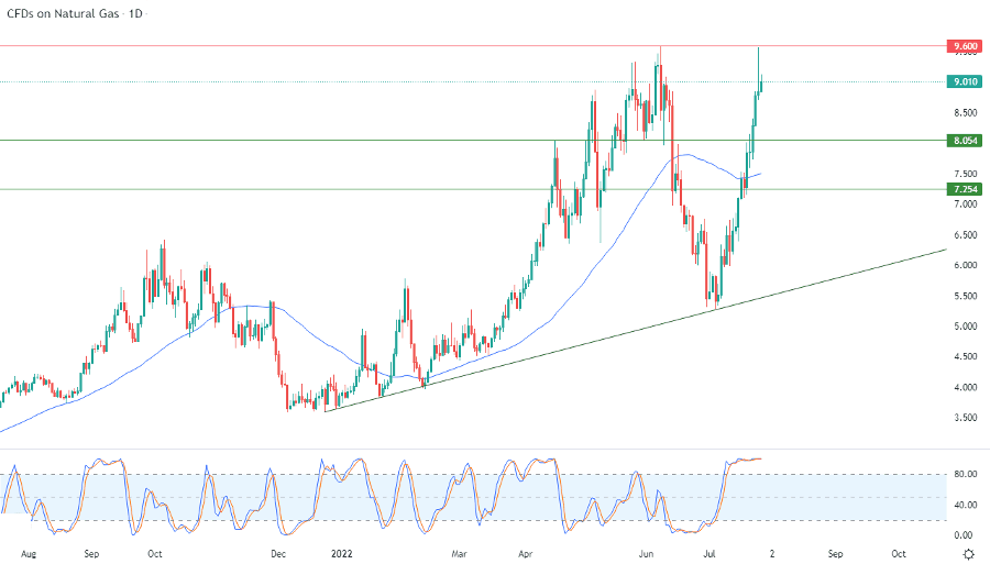الرسم البياني اليومي للغاز الطبيعي الرسم البياني اليومي للغاز الطبيعي