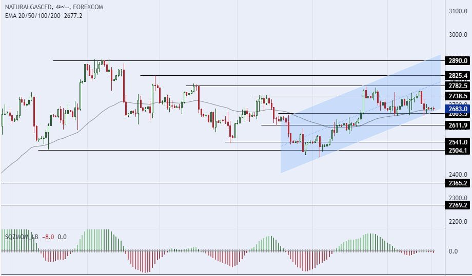 سعر الغاز الطبيعي على الإطار الزمني للأربعة ساعات