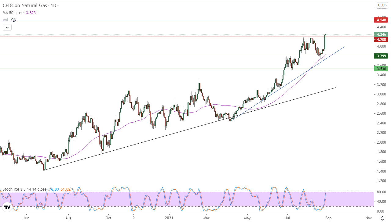 الرسم البياني اليومي للغاز الطبيعي الرسم البياني اليومي للغاز الطبيعي