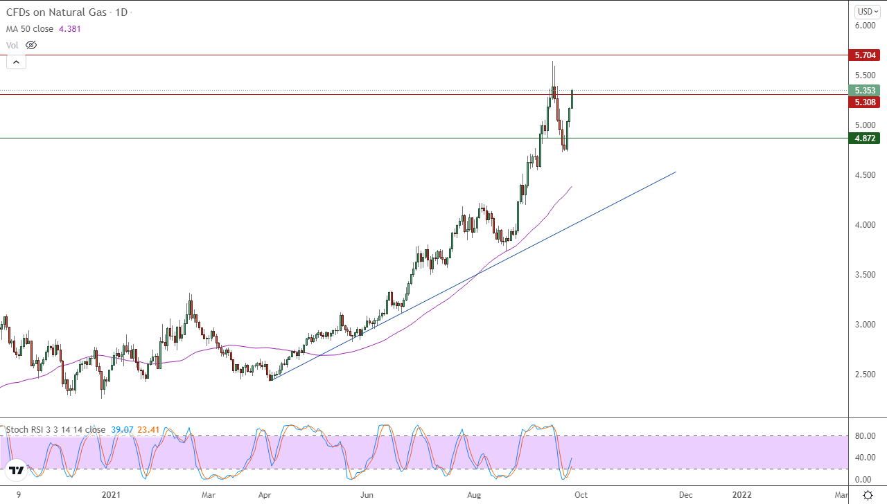 الرسم البياني اليومي للغاز الطبيعي الرسم البياني اليومي للغاز الطبيعي