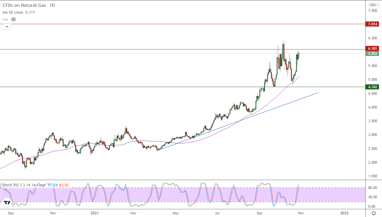 الرسم البياني اليومي للغاز الطبيعي الرسم البياني اليومي للغاز الطبيعي