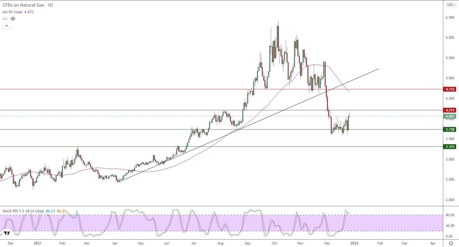 الرسم البياني اليومي للغاز الطبيعي