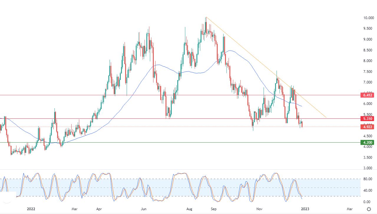 الرسم البياني اليومي للغاز الطبيعي