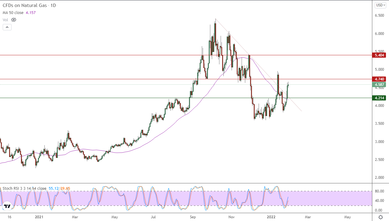 الرسم البياني اليومي للغاز الطبيعي الرسم البياني اليومي للغاز الطبيعي