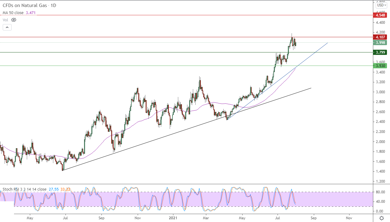 الرسم البياني اليومي للغاز الطبيعي الرسم البياني اليومي للغاز الطبيعي