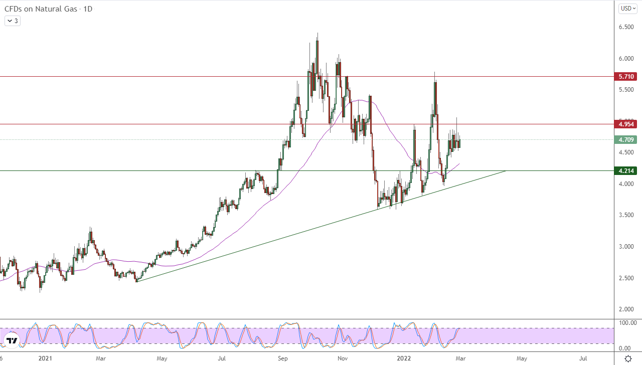 الرسم البياني اليومي للغاز الطبيعي