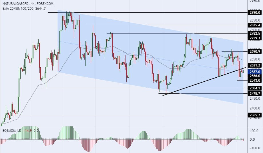 سعر الغاز الطبيعي على الإطار الزمني للأربعة ساعات