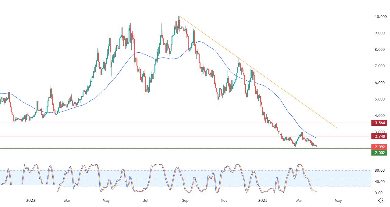 الرسم البياني اليومي للغاز الطبيعي الرسم البياني اليومي للغاز الطبيعي