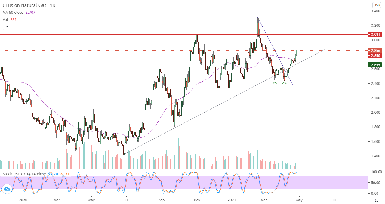 الرسم البياني اليومي للغاز الطبيعي الرسم البياني اليومي للغاز الطبيعي