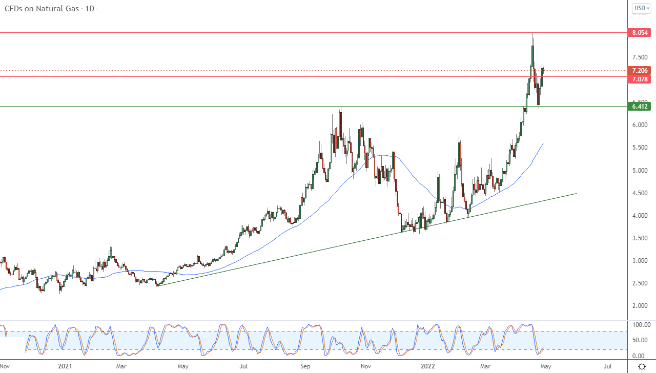 الرسم البياني اليومي للغاز الطبيعي الرسم البياني اليومي للغاز الطبيعي