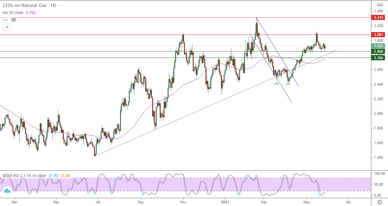 الرسم البياني اليومي للغاز الطبيعي الرسم البياني اليومي للغاز الطبيعي