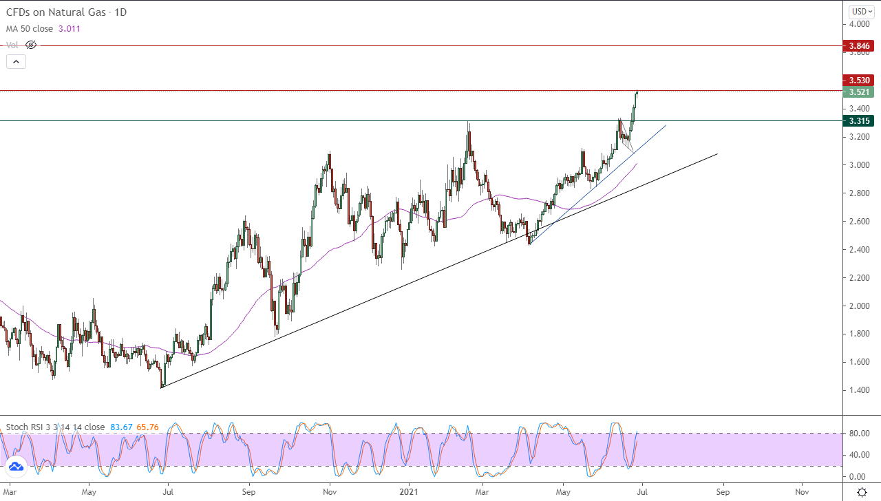 الرسم البياني اليومي للغاز الطبيعي الرسم البياني اليومي للغاز الطبيعي