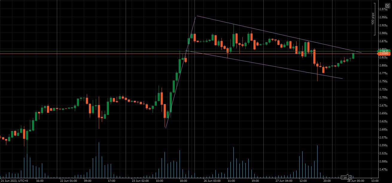 الرسم البياني اليومي للغاز الطبيعي