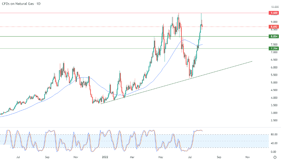 الرسم البياني اليومي للغاز الطبيعي الرسم البياني اليومي للغاز الطبيعي