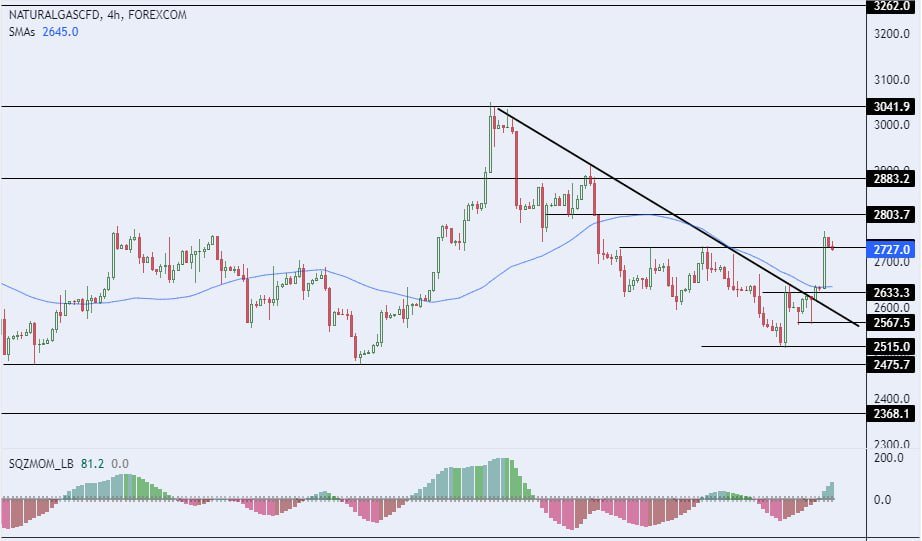سعر الغاز الطبيعي على الإطار الزمني للأربع ساعات