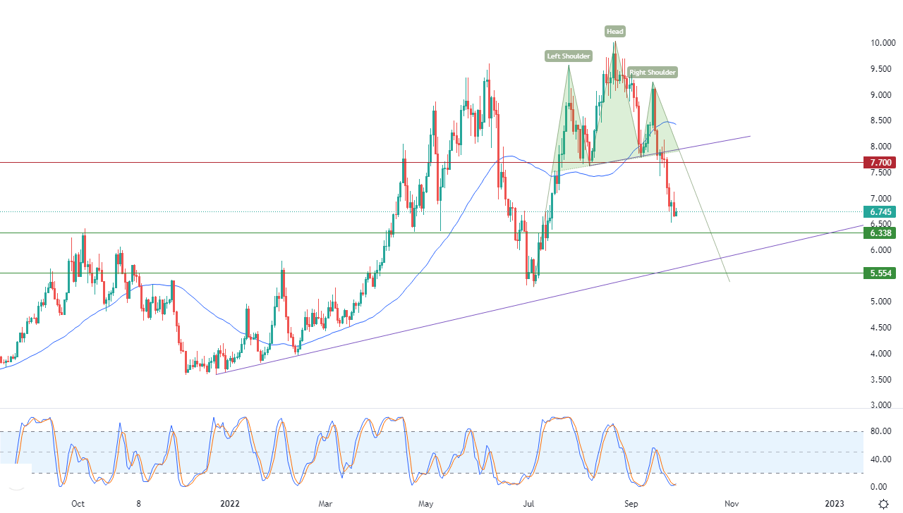 الرسم البياني اليومي للغاز الطبيعي