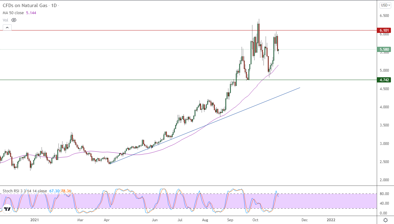 الرسم البياني اليومي للغاز الطبيعي الرسم البياني اليومي للغاز الطبيعي