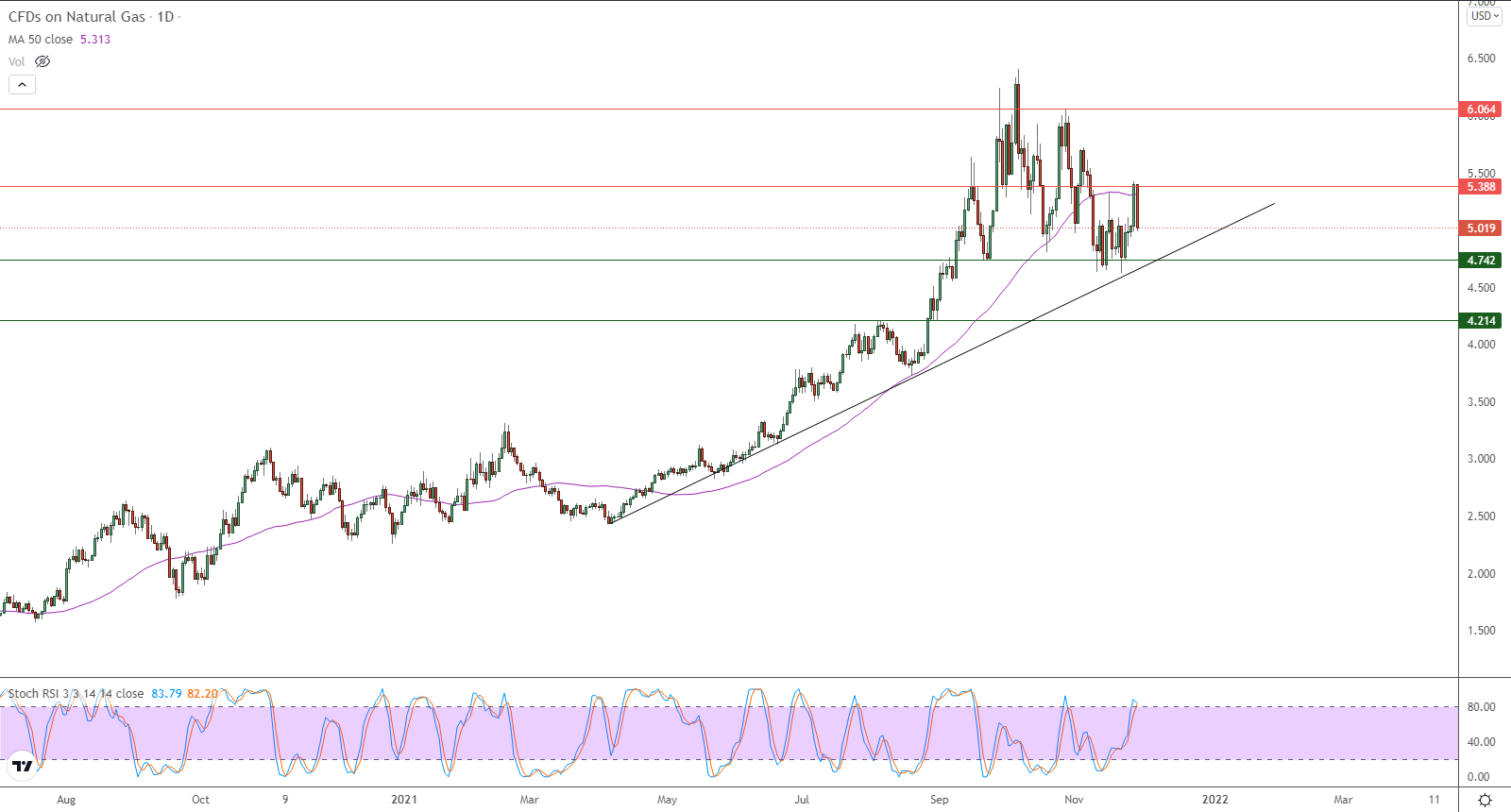 الرسم البياني اليومي للغاز الطبيعي الرسم البياني اليومي للغاز الطبيعي