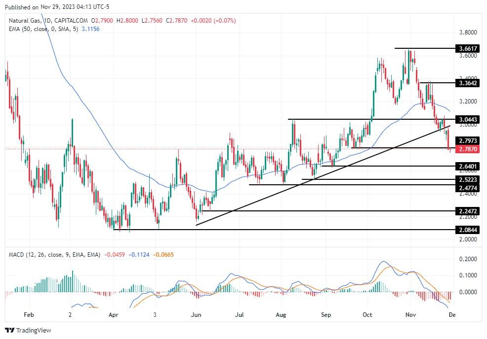 سعر الغاز الطبيعي على الإطار الزمني اليومي سعر الغاز الطبيعي على الإطار الزمني اليومي