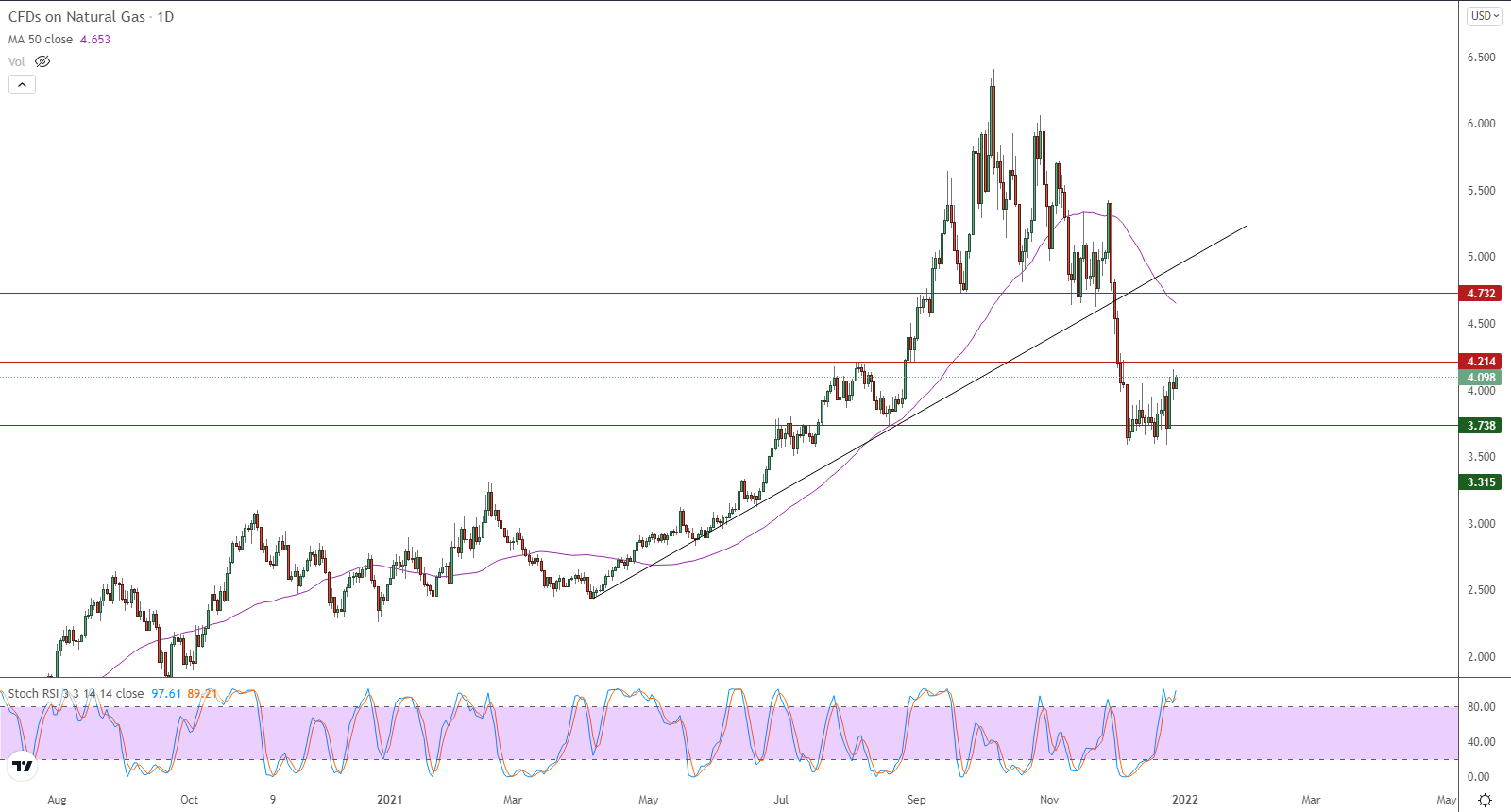 الرسم البياني اليومي للغاز الطبيعي الرسم البياني اليومي للغاز الطبيعي