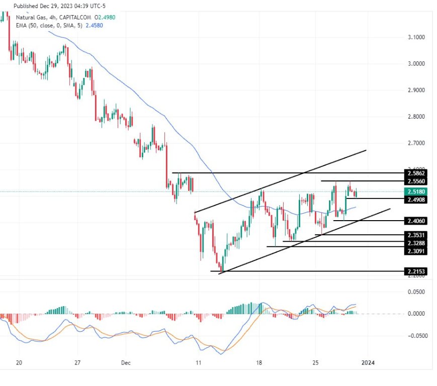 سعر الغاز الطبيعي على الإطار الزمني للأربعة ساعات