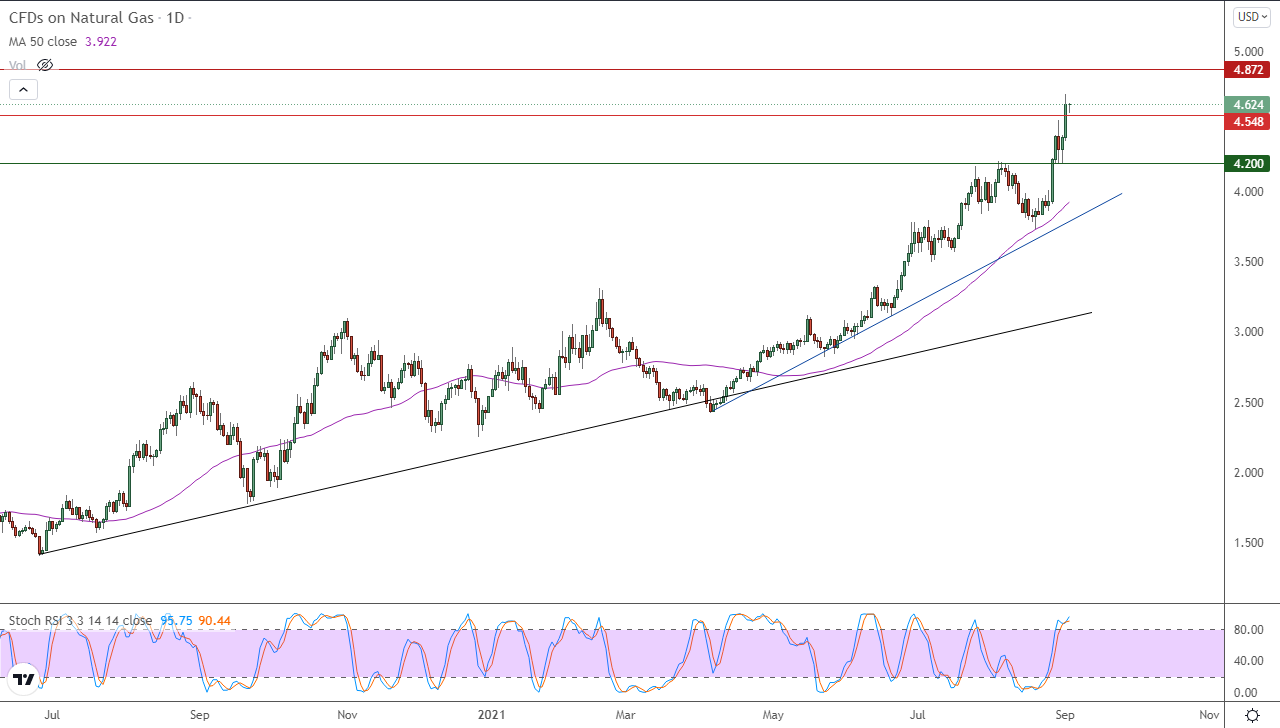 الرسم البياني اليومي للغاز الطبيعي الرسم البياني اليومي للغاز الطبيعي