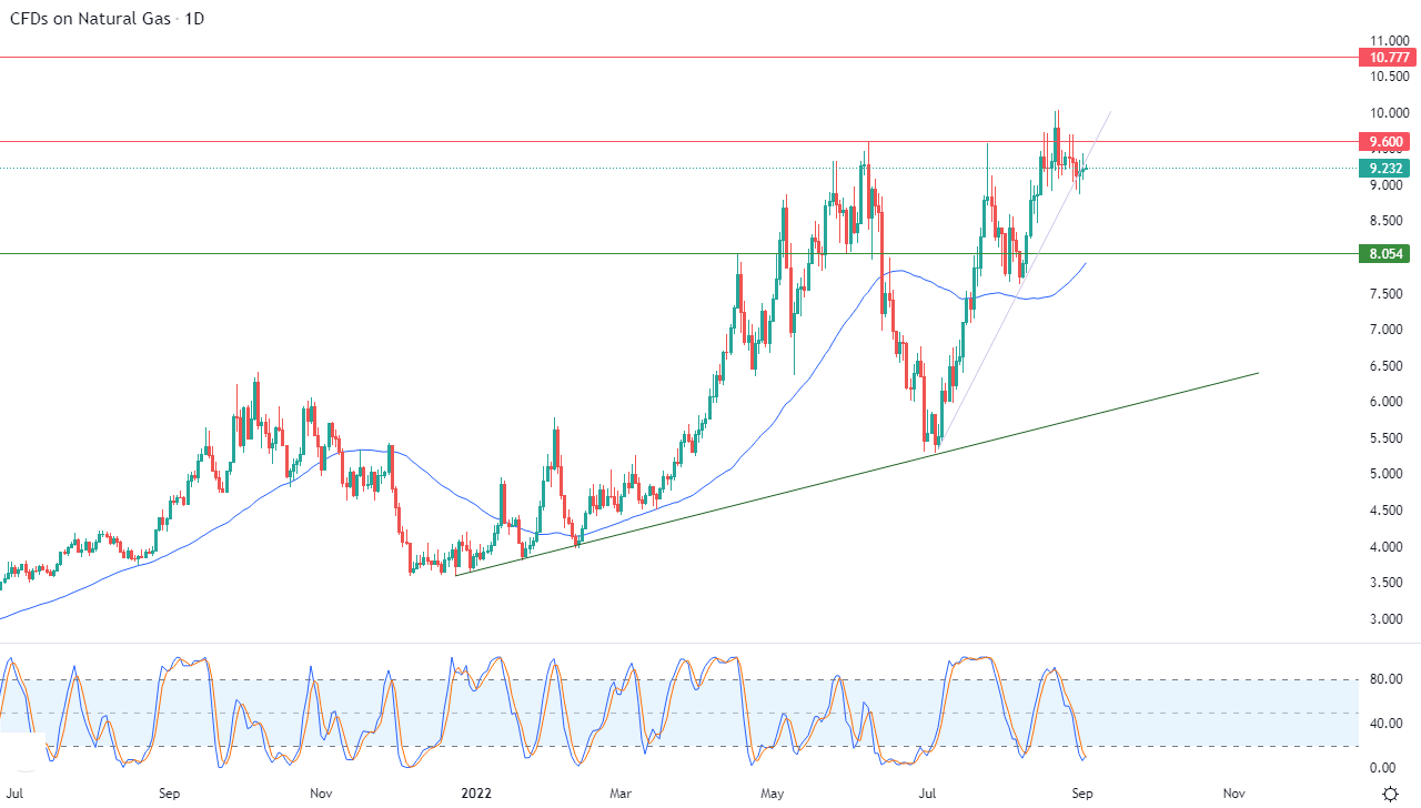 الرسم البياني اليومي للغاز الطبيعي الرسم البياني اليومي للغاز الطبيعي