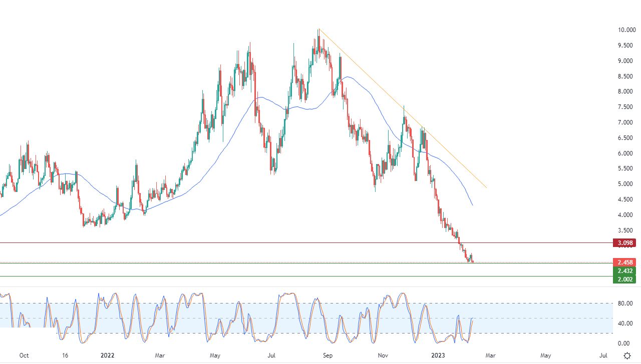 الرسم البياني اليومي للغاز الطبيعي