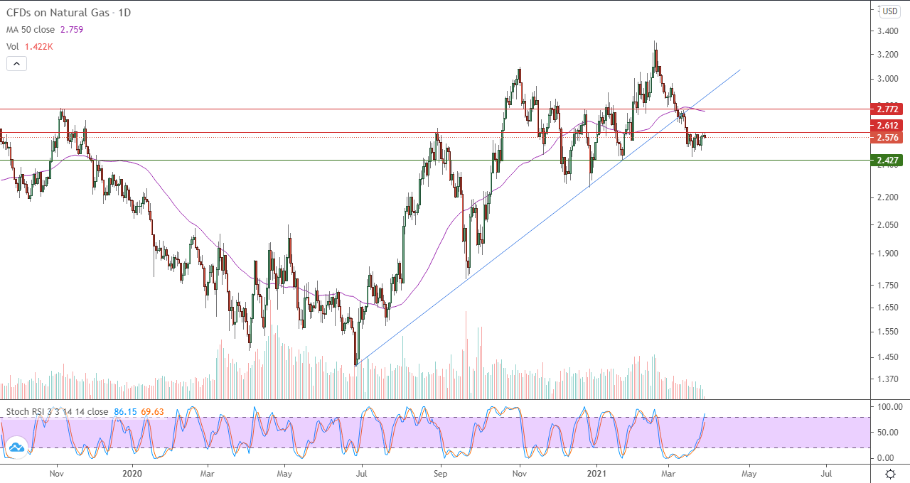 الرسم البياني اليومي للغاز الطبيعي في إطار 4 ساعات