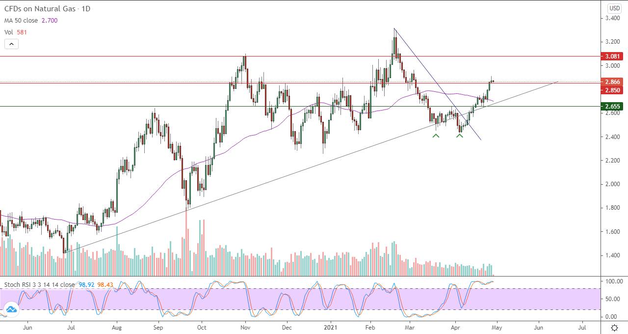 الرسم البياني اليومي للغاز الطبيعي