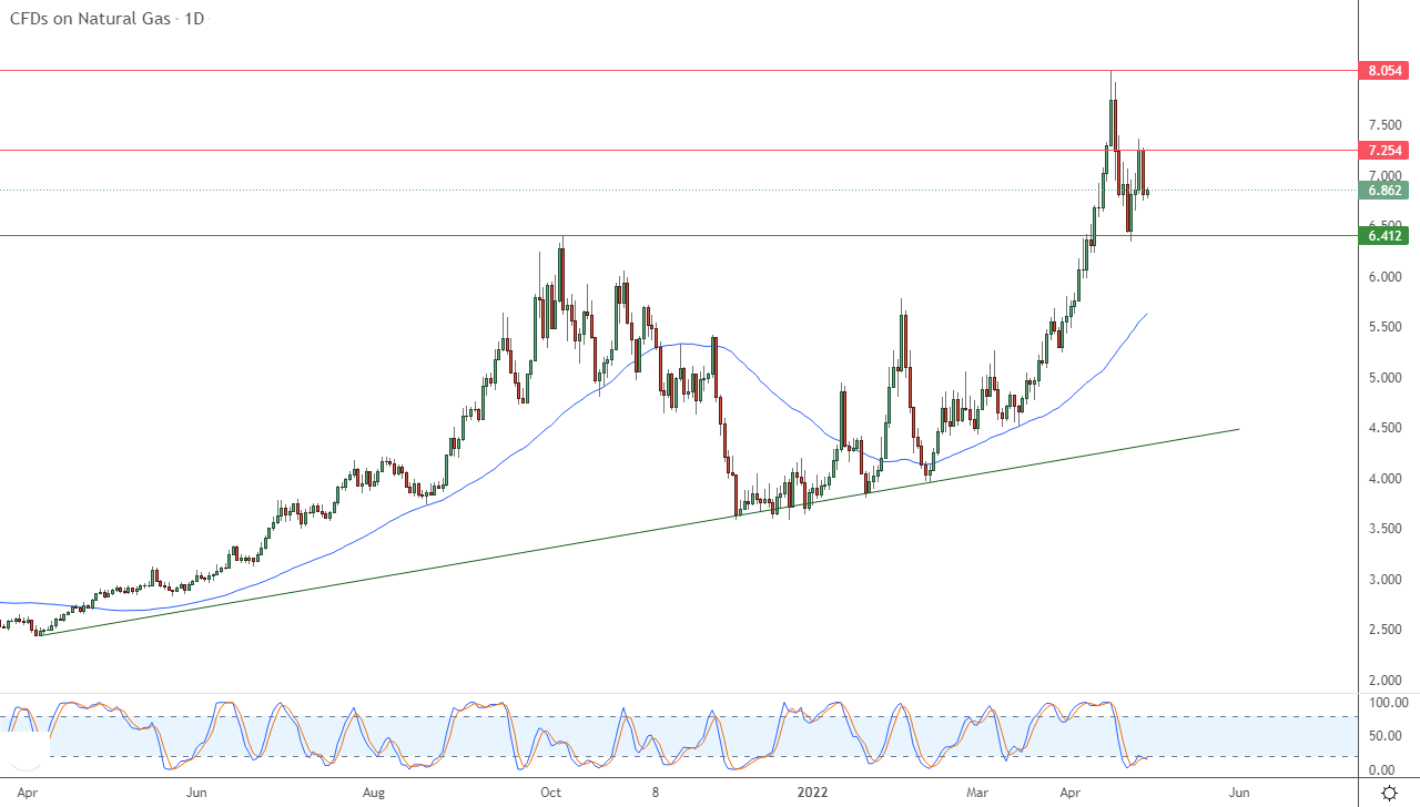 الرسم البياني اليومي للغاز الطبيعي