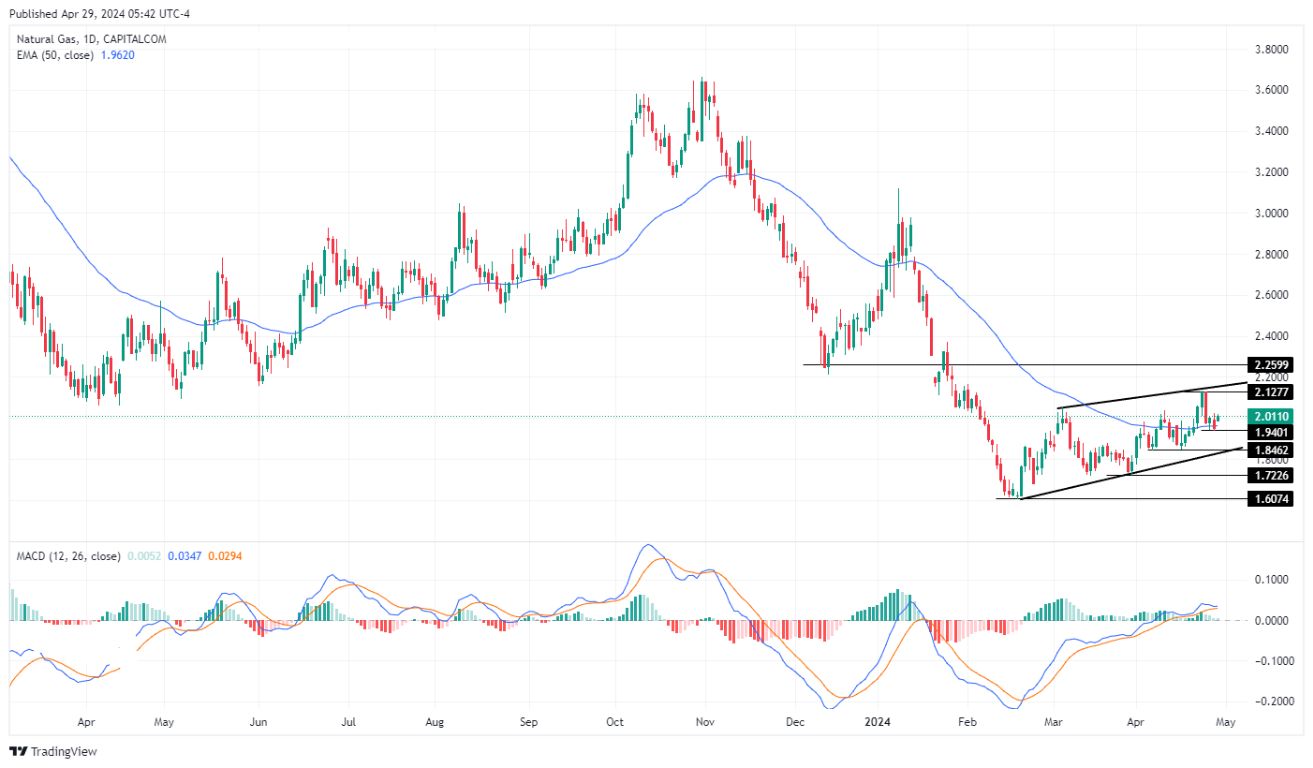 سعر الغاز الطبيعي على الإطار الزمني اليومي سعر الغاز الطبيعي على الإطار الزمني اليومي