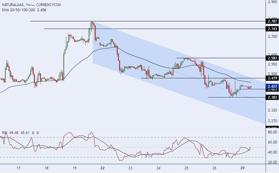الإطار الزمني لسعر الغاز الطبيعي على مدى 4 ساعات