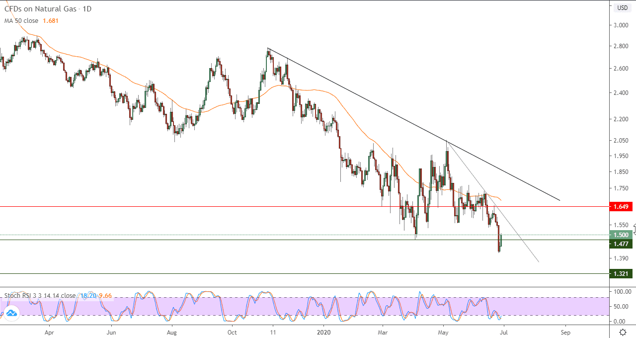 الرسم البياني اليومي للنفط الخام الرسم البياني اليومي للنفط الخام